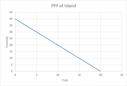 PPF of Island 45 40 35 漠) 3 25 15 10 10 15 20 25 Fish