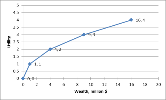 4.5 4 3.5 16,4 E 2.5 1.5 1,1 0.5 0 0 2 46810 12 14 1618 20 Wealth, million $