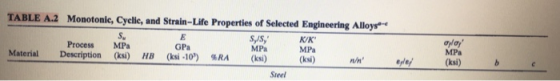 TABLE A.2 Monotonic, Cyelie, and Strain-Life Properties of Selected Englineering Alloy* GPa (ksi-10) VK MPa (ksi) MPa (ksi)