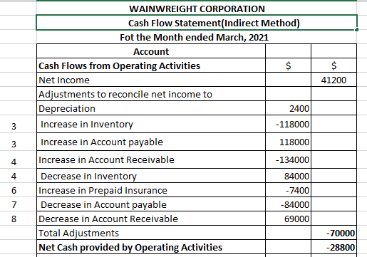 $ 41200 3 WAINWREIGHT CORPORATION Cash Flow Statement(Indirect Method) Fot the Month ended March, 2021 Account Cash Flows fro