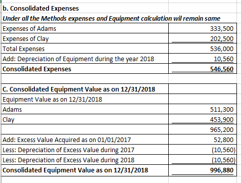 b. Consolidated Expenses Under all the Methods expenses and Equipment calculation wil remain same Expenses of Adams Expenses of Cla Total Expenses Add: Depreciation of Equipment during the year 2018 Consolidated Expenses 333,500 202,500 536,000 10,560 546,560 C. Consolidated Equipment Value as on 12/31/2018 Equipment Value as on 12/31/2018 Adams Add: Excess Value Acquired as on 01/01/2017 Less: Depreciation of Excess Value during 2017 Less: Depreciation of Excess Value during 2018 Consolidated Equipment Value as on 12/31/2018 511,300 453,900 965,200 52,800 10,560) 10,560 996,880