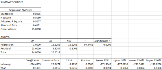 SUMMARY OUTPUT Regression Statistics MultipleR R Square Adjusted R Square Standard Error Observations 0.8995 0.8090 0.8007 0.