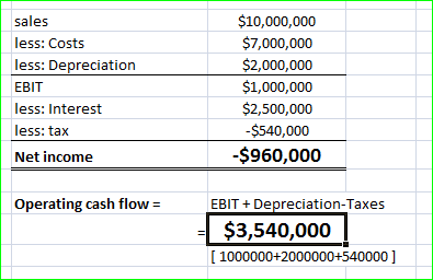 sales less: Costs less: Depreciation EBIT less: Interest less: tax $10,000,000 $7,000,000 $2,000,000 $1,000,000 $2,500,000 $5