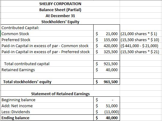 SHELBY CORPORATION Balance Sheet (Partial) At December 31 Stockholders Equity Contributed Capital: Common Stock 21,000 (21,0