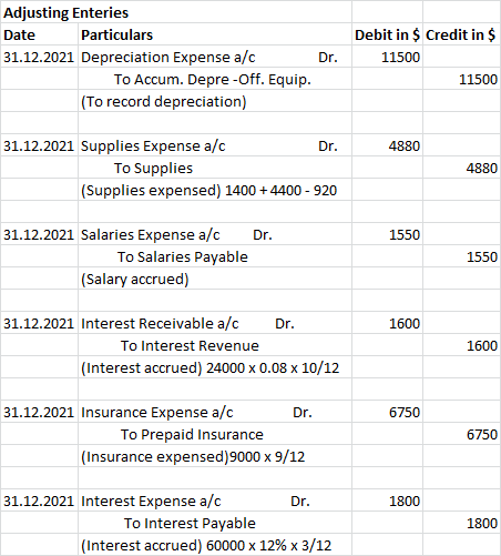 Adjusting Enteries Date Particulars 31.12.2021 Depreciation Expense a/c Dr. To Accum. Depre-Off. Equip. (To record depreciati
