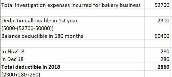 Total investigation expenses incurred for bakery business 52700 Deduction allowable in 1st year (5000-(52700-50000) Balance deductible in 180 months 2300 50400 In Nov18 in Dec18 Total deductible in 2018 (2300+280+280) 280 280 2860