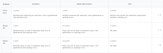 Criterla Excellent Needs Improvement Inital 2 points 1 point 0 points post Detailed post answering all questions, free of grammatical and spelling errors Partially answered the questions, some grammatical or spelling crrors. Did not fully answer the questions using proper grammar, spelling, etc Reply #1 1 point 0.5 points 0 points No reply. Detailed reply, at least S sentences long, free of grammatical and spelling errors Reply was not at least 5 sentences long or had grammatical or spelling errors. Reply #2 1 point 0.S points 0 points Detailed reply, at least 5 sentences Long, free of grammatical and spelling errors Reply was not at least 5 sentences long or had grammatical or spelling errors No reply