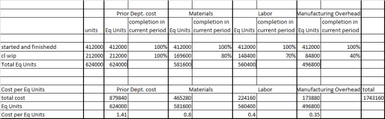 Prior Dept. cost Materials Labor Manufacturing Overhead completion in completion in completion in completion in Eq Units curr