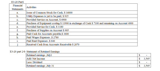 E3-20 Parti Financial Statements a. b. Activities Issue of Common Stock for Cash, $ 16000 Utility Expenses is yet to be paid,