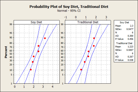 Probability Plot of Soy Diet, Traditional Diet Normal 95% CI -1 1 2 Traditional Diet Soy Diet Soy Diet 99 99 Mean 2.3 StDev 0