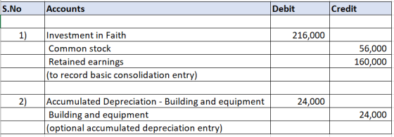 S.No Accounts Debit Credit 1) 216,000 L T Investment in Faith Common stock Retained earnings (to record basic consolidation e