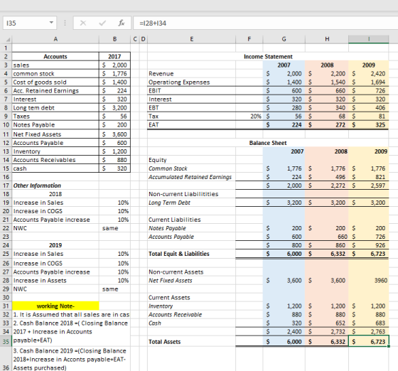 Xf128+134 2017 $ 2,000 5 1,776 5 1,400 Income Statement 3 sales 4 common stock 5 Cost of goods sold 6 Acc. Retained Earnings 7 Interest 8 Long tem debt 9 Taxes 10 Notes Payable 11 Net Fixed Assets 12 Accounts Payable 13 Invento 14 Accounts Receivables 15 cash 2009 $ 2,000 S 2,200 2,420 Revenue Operationg Expenses EBIT Interest EBT Tax EAT 1,400 1,540 1,694 726 320 320 $ $ 3,200 406 272 $ $ 3,600 $ 1,200 $ 320 Balance Sheet $ 1,776 S 2,000 S 3,200 $ 1,776 S 1,776 821 2,272 2,597 Common Stock Accumulated Retained Earnings 17 Other Information 2018 Non-current Liabilitities 3,200 3,200 19 Increase in Sales 20 Increase in COGS 21 Accounts Payable increase 22 NW 23 Long Term Debt Current Liabilities 200 $ 600 same Notes Payable 200 $ 926 6,723 2019 Total Equit & Liabilities 6,000 $ 6,332 $ 25 Increase in Sales 26 Increase in COGS 27 Accounts Payable increase 28 Increase in Assets 29 NWC 30 10% 10% 10% Non-current Assets Net Fixed Assets 3,600 3960 same Current Assets Inventory Accounts Receivable Cash working Note- $ 1,200 S 320 $ 6,000 $ 1,200 1,200 32 1. It is Assumed that all sales are in cas 33 2. Cash Balance 2018 Closing Balance 34 2017Increase in Accounts 35 payable EAT) 683 2,732 $ 2,763 6,332 6,723 2,400 Total Assets 3. Cash Balance 2019 (Closing Balance 2018+Increase in Acconts payable+EAT 36 Assets purchased)