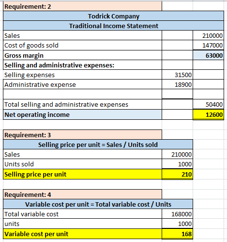 Requirement: 2 Todrick Company Traditional Income Statement Sales Cost of goods sold Gross margin Selling and administrative