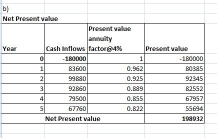 b) Net Present value Present value annuity Cash Inflows factor@4% Present value Year 0 -180000 1 -180000 0.962 1 83600 80385