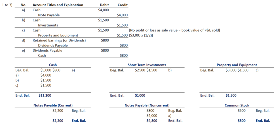 1 to 3) Credit No. a) Debit $4,000 $4,000 b) $1,500 c) Account Titles and Explanation Cash Note Payable Cash Investments Cash