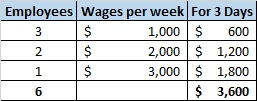 Employees Wages per week For 3 Days 3 $ 1,000 $ 600 2 $ 2,000 $ 1,200 1 $ 3,000 $ 1,800 6 $ 3,600 LO