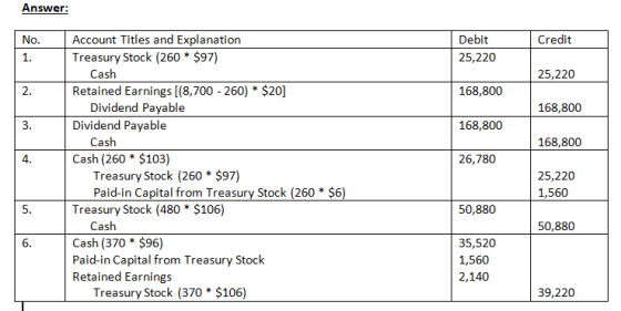 Answer: No. Credit Debit 25,220 25,220 168,800 168,800 168,800 168,800 26,780 Account Titles and Explanation Treasury Stock (