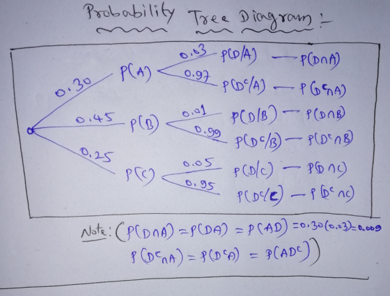 Probability e D.99