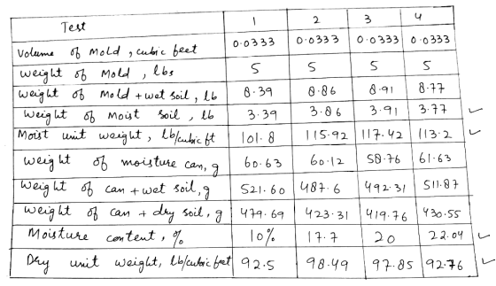 Test 2 | 3 u 0.0333 | volume of mold , cubic feet 0.0333 10.0333 0.0333 weight of Mold , lbs I s I s I s Is weight of mold +