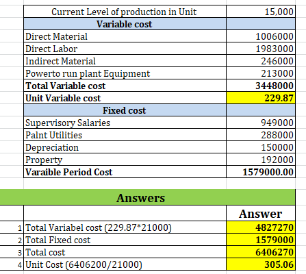 15,000 Current Level of production in Unit Variable cost Direct Material Direct Labor Indirect Material Powerto run plant Equ