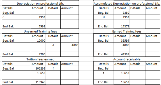 Depreciation on professional Lib. Amount Details Amount Details Beg. Bal d Accumulated Depreciation on professional Lib. Deta