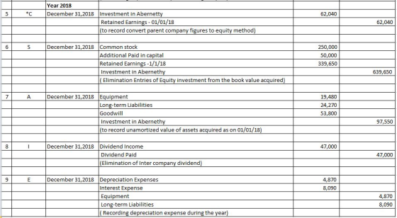 62,040 Year 2018 December 31, 2018 Investment in Abernetty Retained Earnings - 01/01/18 (to record convert parent company fig