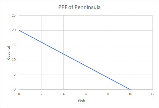 PPF of Penninsula 25 20 15 O 10 10 12 Fish