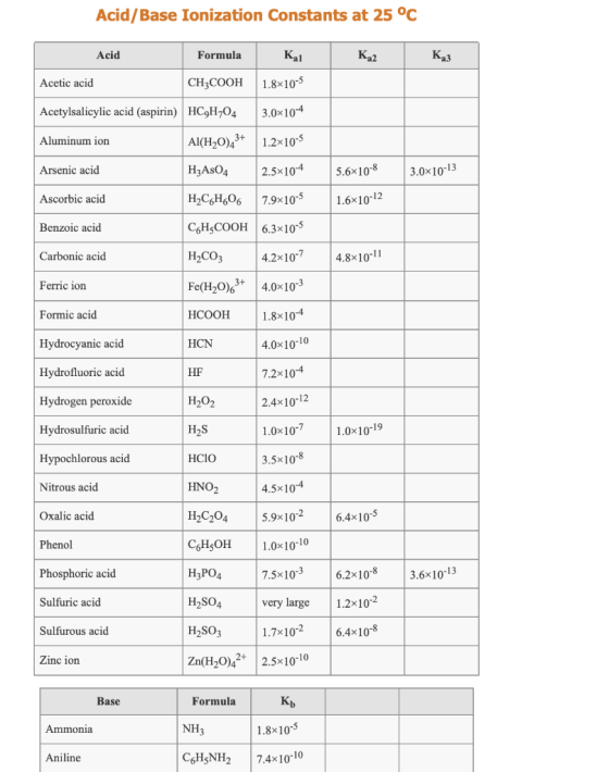 Acid/Base Ionization Constants at 25 °C Acid Formula Kal Ka2 Каз Acetic acid CH3COOH 1.8x10-5 Acetylsalicylic acid (aspirin)
