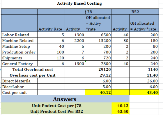 Activity Based Costing 1300 j78 B52 OH allocated = Activy OH allocated Activity Rate Activity *rate Activity = Activy *rate L