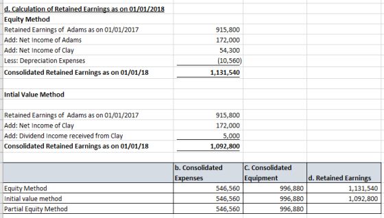d. Calculation of Retained Earnings as on 01 Equity Method Retained Earnings of Adams as on 01/01/2017 Add: Net Income of Adams Add: Net Income of Clay Less: Depreciation Expenses Consolidated Retained Earnings as on 01/01/18 01 915,800 172,000 54,300 10,560) 1,131,540 Intial Value Method Retained Earnings of Adams as on 01/01/2017 Add: Net Income of Clay Add: Dividend Income received from Cla Consolidated Retained Earnings as on 01/01/18 915,800 172,000 5,000 1,092,800 b. Consolidated C. Consolidated Equipment Expenses d. Retained Earnings Equity Method Initial value method Partial Equity Method 546,560 546,560 546,560 996,880 996,880 996,880 1,131,540 1,092,800
