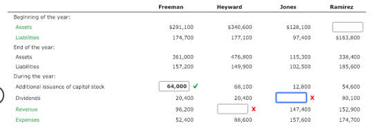 Freeman Heyward Jones Ramirez Beginning of the year: Assets Liabilities End of the year: Assets Liabilities During the year: Additional issuance of capital stock Dividends Revenue Expenses $340,600 177,100 $291,100 $128,100 97,400 174,700 $163,800 361,000 157,200 476,800 338,400 185,600 115,300 149,900 102,500 64,000 V 20,400 96,200 52,400 68,100 54,600 80,100 152,900 174,700 12,800 20,400 147,400 157,600 88,600