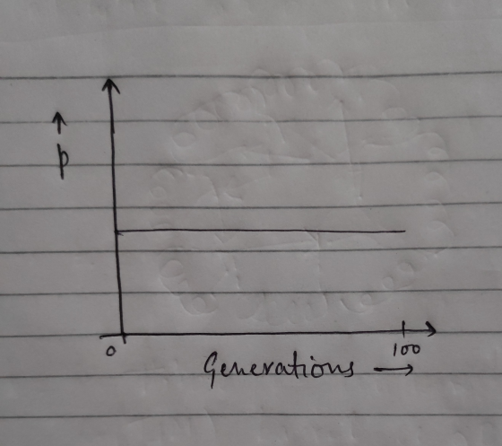 Generations to