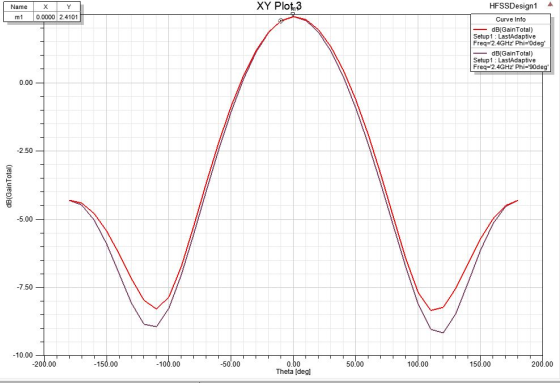 XY Plot.3 HFSSDesign1 ▲ Name m1 0.0000 2.4101 Curve Info dB(GainTotal) Setup1 LastAdaptive Freq 2.4GHz Phi Odeg dB(GainTotal)