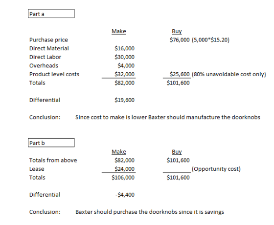 Parta Make Buy $76,000 (5,000*$15.20) Purchase price Direct Material Direct Labor Overheads Product level costs Totals $16,00