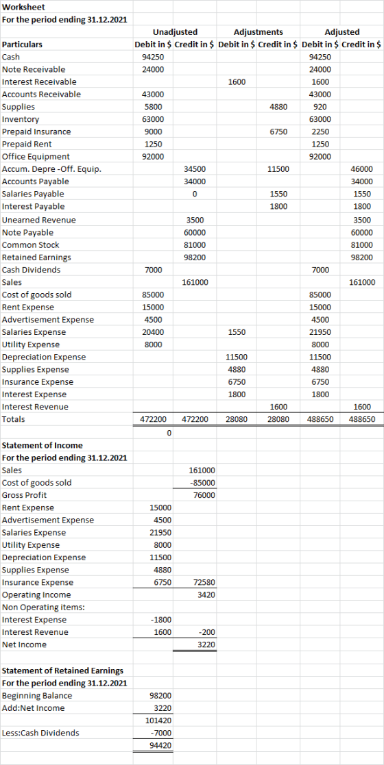Worksheet For the period ending 31.12.2021 Particulars Cash Note Receivable Interest Receivable Accounts Receivable Supplies