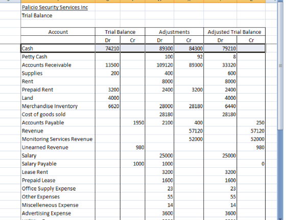 Palicio Security Services Inc Trial Balance Account Trial Balance Dr Cr 74210 92 13500 200 400 3200 4000 6620 Adjustments Adj