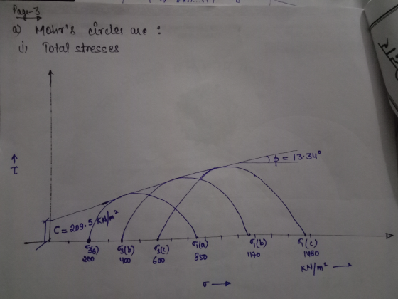 RI.. Page 3 a) Mohrs circles are : U Total stresses 13.34 = 209.5kW/m2 36) 200 3(b) 400 3L) 850 1170 1980 KN/m2