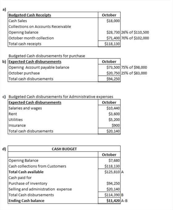 October $18,000 Budgeted Cash Receipts Cash Sales Collections on Accounts Receivable Opening balance October month collection