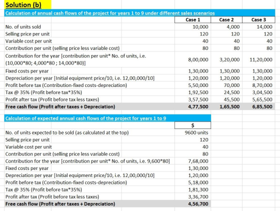 Case 2 4,000 120 40 80 Case 3 14,000 120 40 80 Solution (b) Calculation of annual cash flows of the project for years 1 to 9