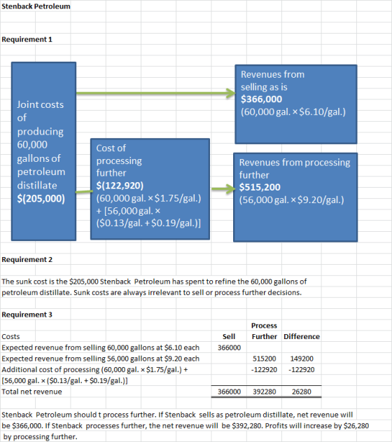Stenback Petroleum Requirement 1 Revenues from selling as is $366,000 (60,000 gal. x $6.10/gal.) Joint costs producing 60,000