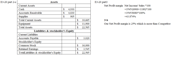 E3-20 part 2-c E3-20 part3 Net Profit margin Net Income/ Sales *100 =3545/6900+1180)*100 =3545/8080*100% =43.874% 3-b Our Net