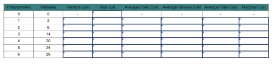 Programmers Websites Variable cost Total cost Average Fixed Cost Average Variable Cost Average Total Cost Marginal Cost - 14