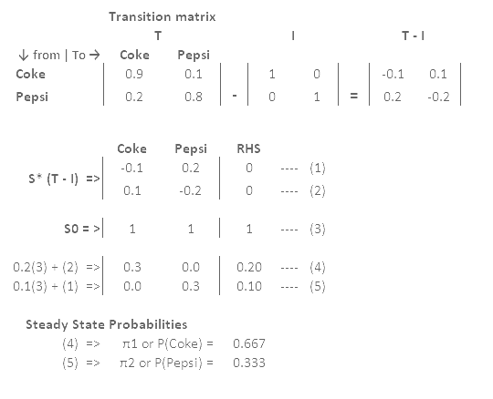 Transition matrix T-1 To from Coke Pepsi Coke 0.9 0.2 Pepsi 0. 1 0.8 1 -1 0 -0.1 1 | = | 0.2 0.1 -0.2 0 RHS Coke -0.1 0.1 Pep