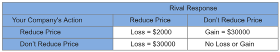 Rival Response Your Companys Action Reduce Price Loss = $2000 Loss = $30000 Dont Reduce Price Gain = $30000 No Loss or Gain Reduce Price Dont Reduce Price