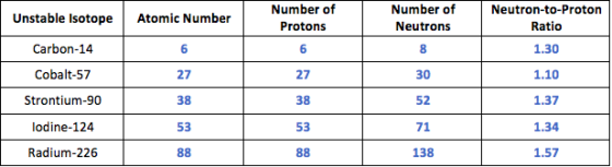 Unstable Isotope Atomic Number Number of Protons 6 Number of Neutrons Neutron-to-Proton Ratio 1.30 Carbon-14 Cobalt-57 8 30 2