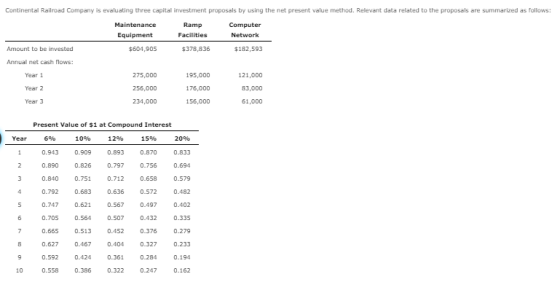 Continental Railroad Company is evaluating three capital investment proposals by using the net present value method. Relevant