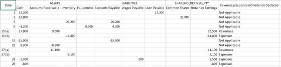 Cash ASSETS LIABILITIES SHAREHOLDERS EQUITY Date Revenues/Expenses/Dividends Declared Accounts Receivable Inventory Equipmen
