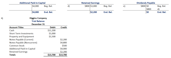Additional Paid-in-Capital $4,000 Beg. Bal. Retained Earnings $800 $3,000 Beg. Bal. Dividends Payable $800 $0 $800 Beg. Bal.