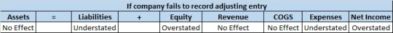 Assets No Effect Liabilities Understated If company fails to record adjusting entry + Equity Revenue COGS Expenses Net Income