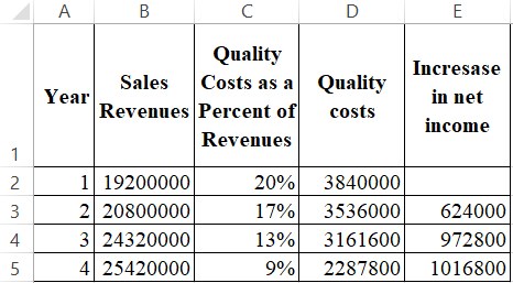 Quality Sales Costs as a Year Revenues Percent of Revenues Quality costs Incresase in net income 1 19200000 2 20800000 324320